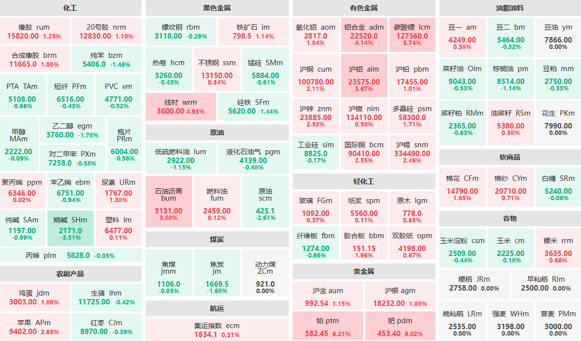 1月5日午盘：钯主力涨超9%  烧碱主力跌超3%