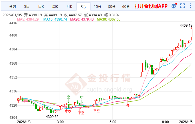 金投財(cái)經(jīng)早知道：地緣風(fēng)險(xiǎn)疊加降息預(yù)期 現(xiàn)貨黃金亞市短線走強(qiáng)