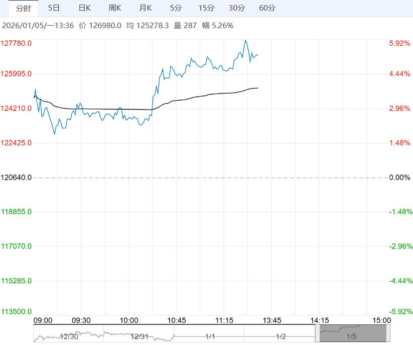 下游成交活跃 预计碳酸锂短期向上趋势未变