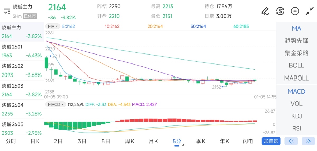 1月5日期货软件走势图综述：烧碱期货主力下跌3.82%
