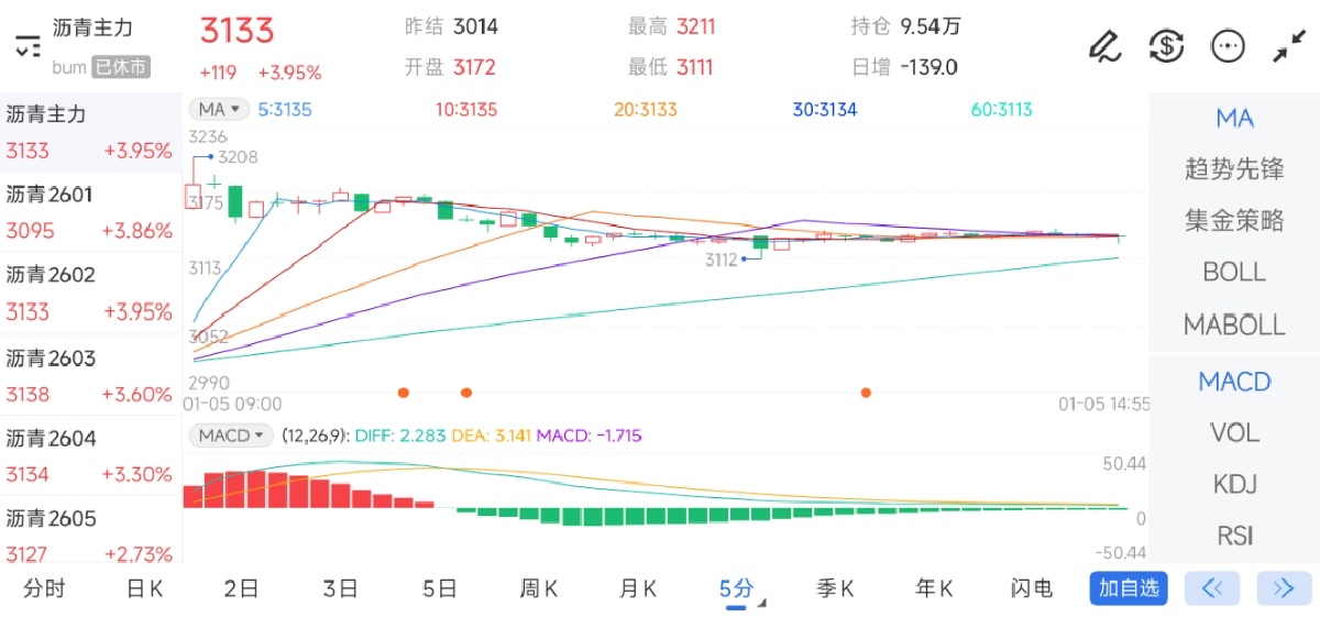 1月5日期货软件走势图综述：沥青期货主力上涨3.95%
