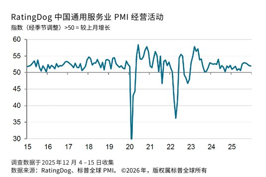 中国12月RatingDog服务业PMI降至52