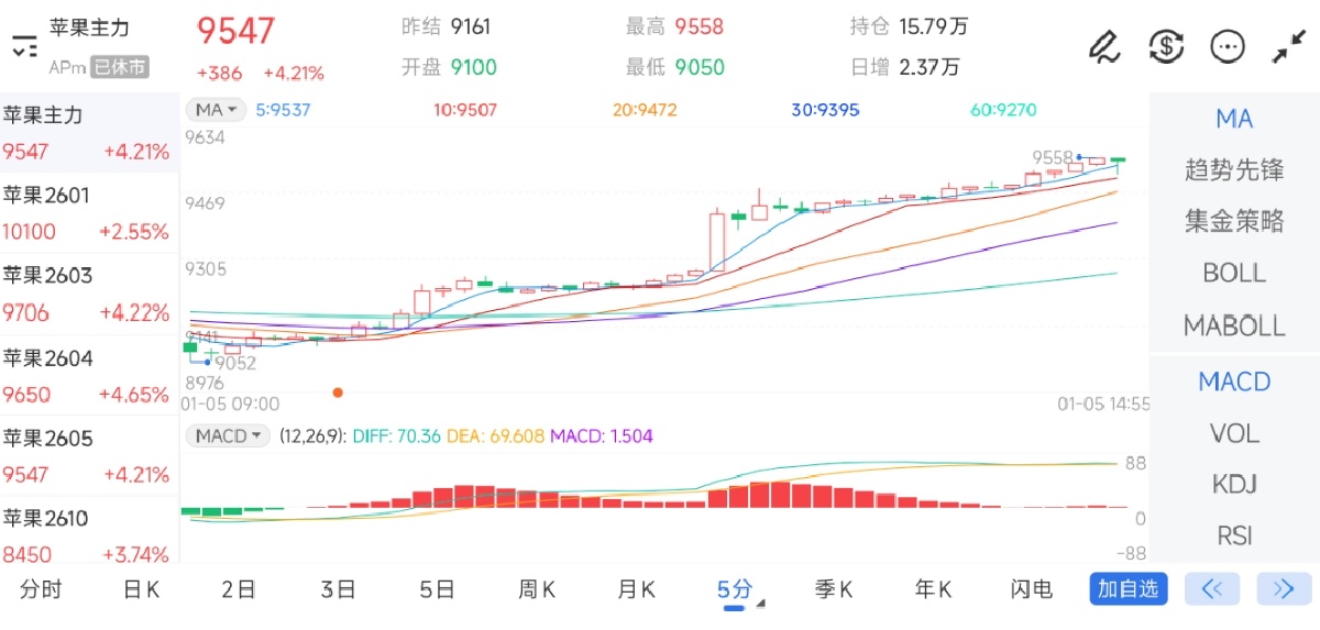 1月5日期货软件走势图综述：苹果期货主力上涨4.21%