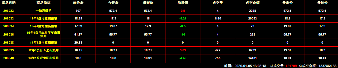 2026年1月5日钱币邮票交易行情:总成交金额为436144元