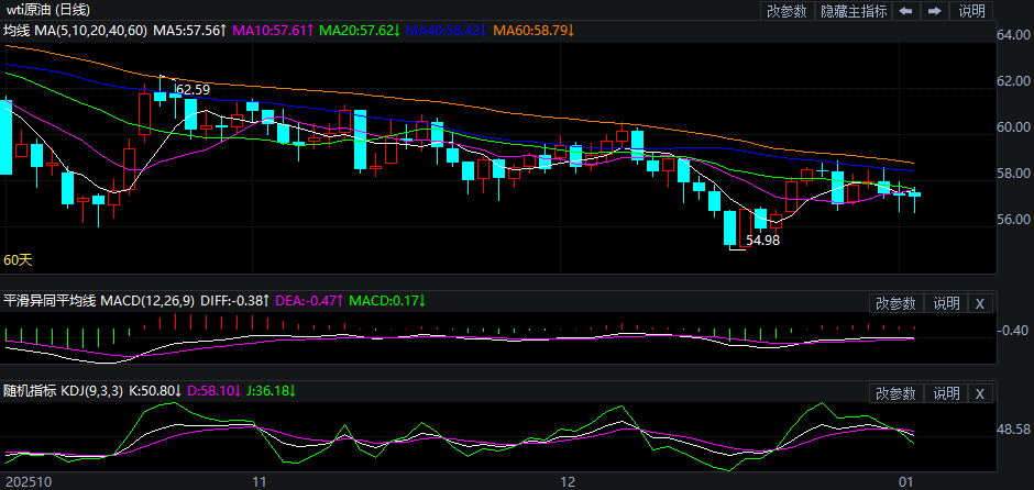 2026年1月5日原油价格走势分析