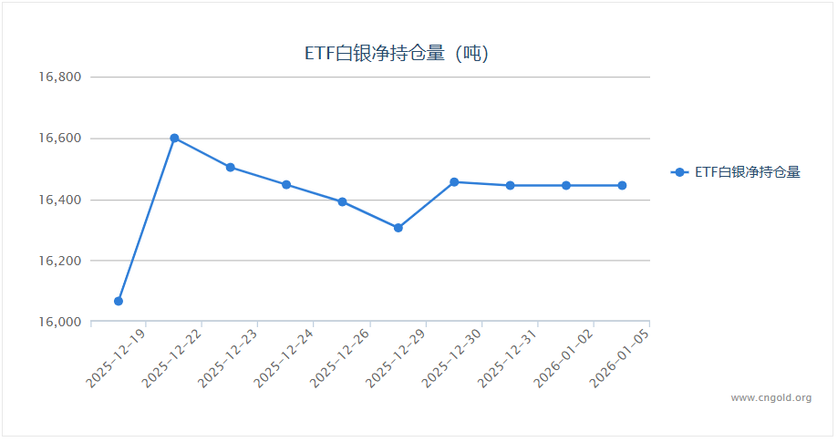 【白银etf持仓量】1月5日白银ETF较上一交易日减少90.54吨