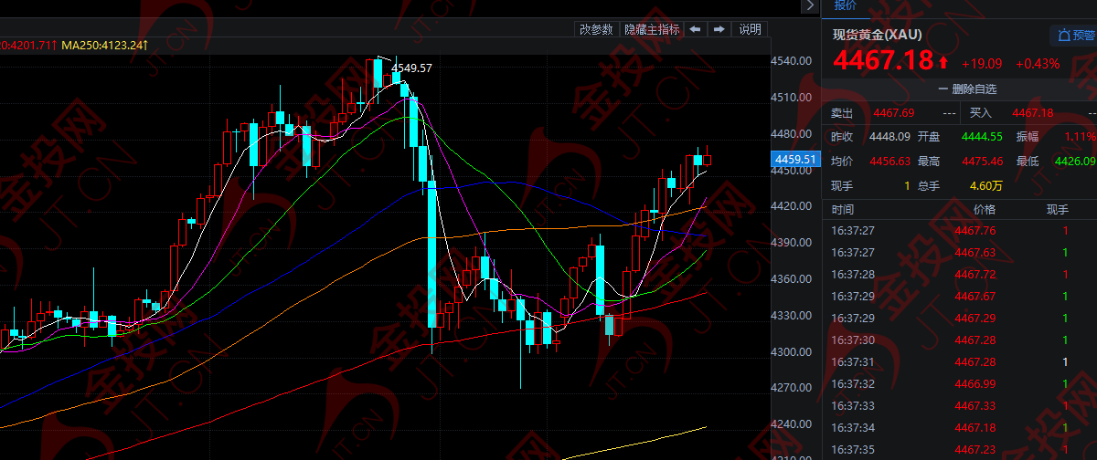 局势再升级 黄金酝酿下一轮爆发！