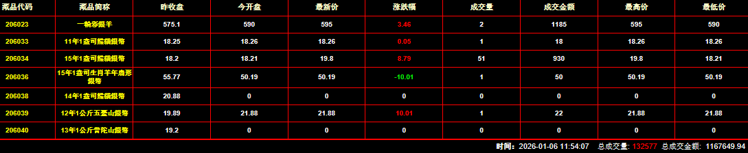 2026年1月6日钱币邮票交易行情：总成交量为132577件