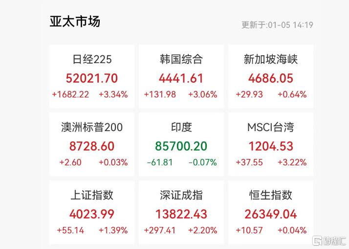 特朗普“西半球决战”，亚太市场逆势狂欢，黄金飙破4400！