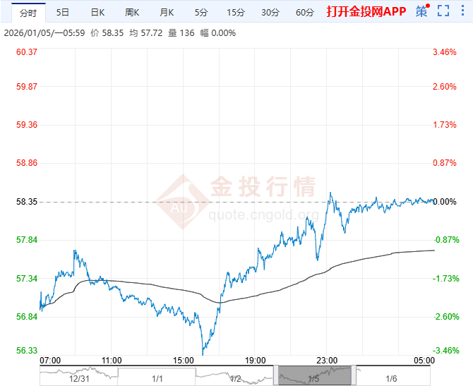 2026年1月6日原油价格走势分析