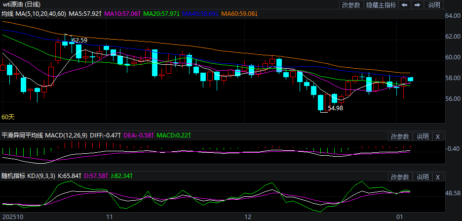 2026年1月6日原油价格走势分析