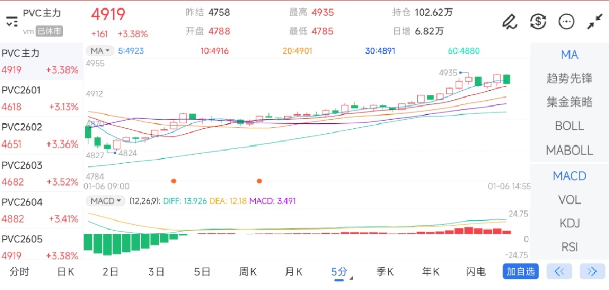 1月6日期货软件走势图综述：PVC期货主力上涨3.38%
