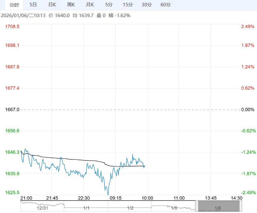 市场心态偏弱 焦炭盘面短期低位震荡运行