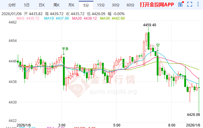 金投财经早知道：地缘狂欢暂歇金价回调 非农数据将成下一试金石？