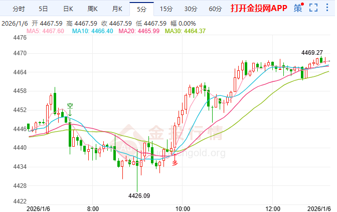 避險需求重燃黃金沖擊一周高點 非農(nóng)數(shù)據(jù)指引方向