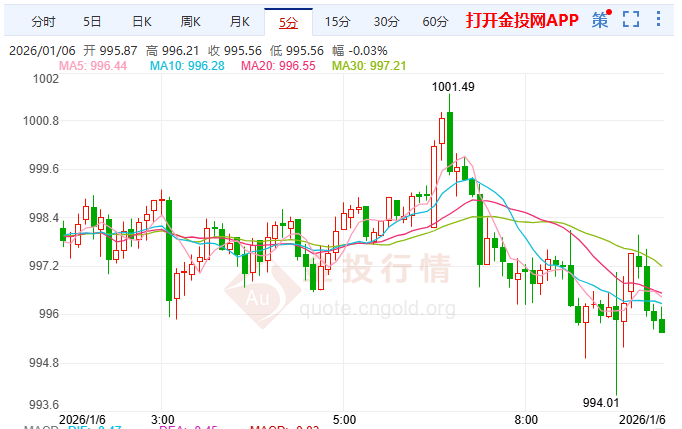 現(xiàn)貨金震蕩偏強(qiáng) 地緣風(fēng)險(xiǎn)溢價(jià)顯著