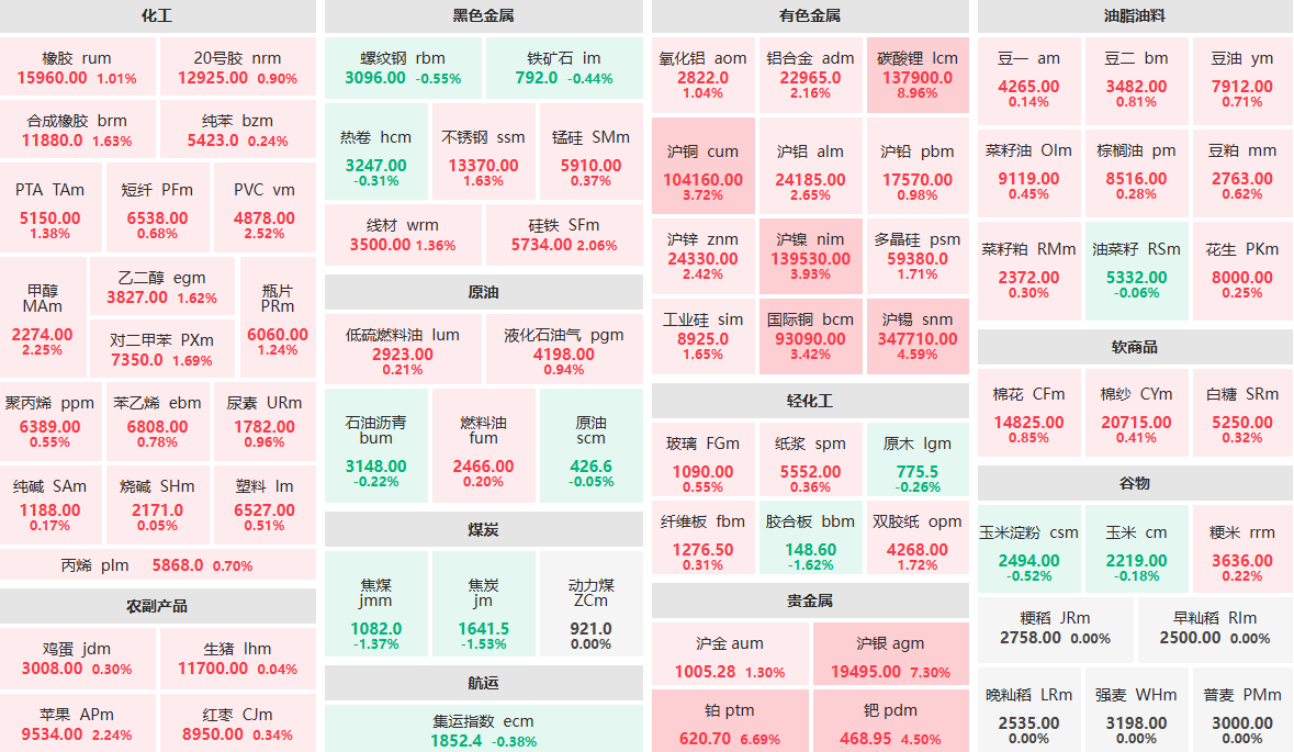 1月6日午盘:沪银主力涨超7% 铂主力涨超6%