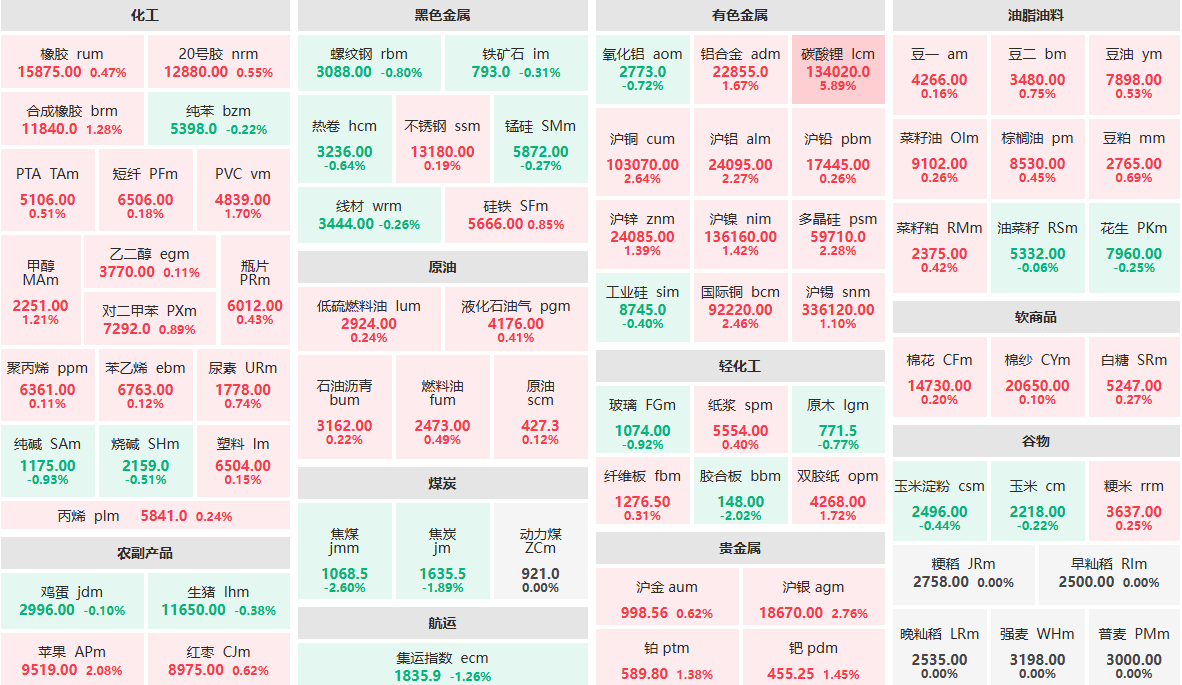 1月6日早盘:碳酸锂主力涨近6% 焦煤、胶合板主力跌超2%
