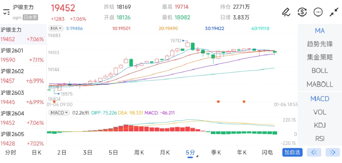 1月6日期货软件走势图综述：沪银期货主力上涨7.06%