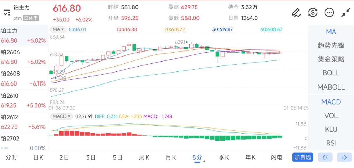1月6日期货软件走势图综述：铂期货主力上涨6.02%
