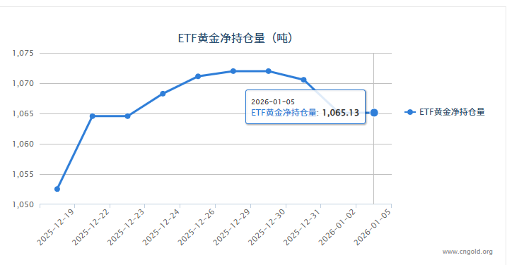 【黃金etf持倉量】1月5日黃金ETF較上一交易日持平