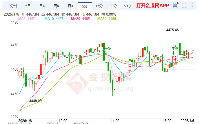金投财经晚间道：地缘风暴助力黄金挑战新高！非农或成短期“天花板”