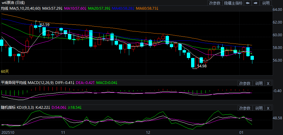 2026年1月7日原油价格走势分析