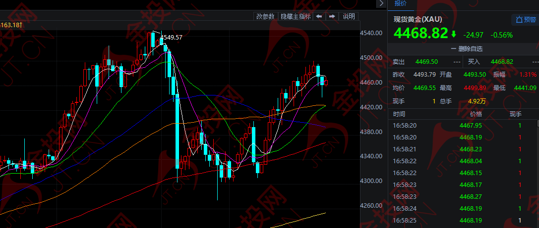 黄金 将迎重大考验！