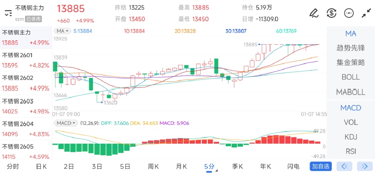 1月7日期货软件走势图综述：不锈钢期货主力上涨4.99%
