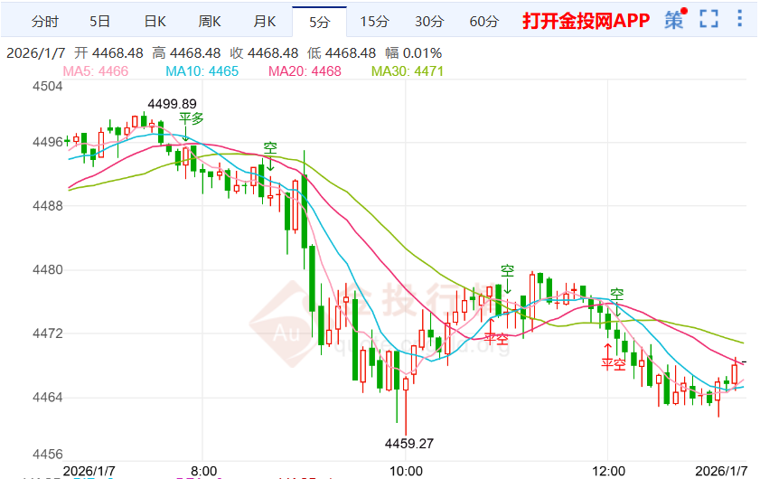 黄金周线走势分析（2026年1月7日）