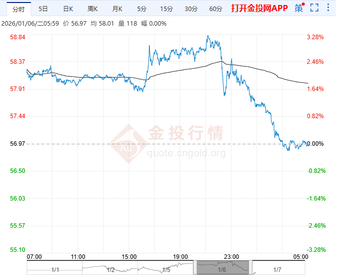 2026年1月7日原油价格走势分析