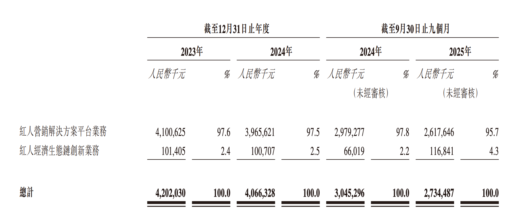“‌红人经济第一股”天下秀业绩三连降，赴港募资加码AI与全球化