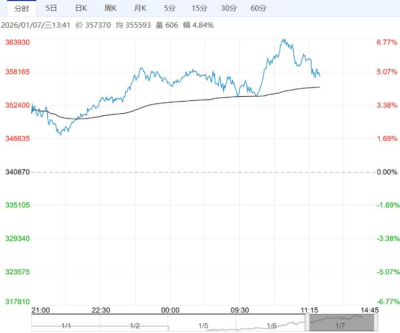 市场做多热情高亢 预计沪锡短期维持强势运行