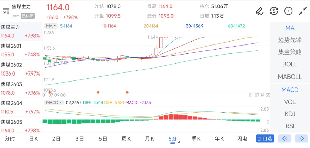 1月7日期货软件走势图综述：焦煤期货主力上涨7.98%