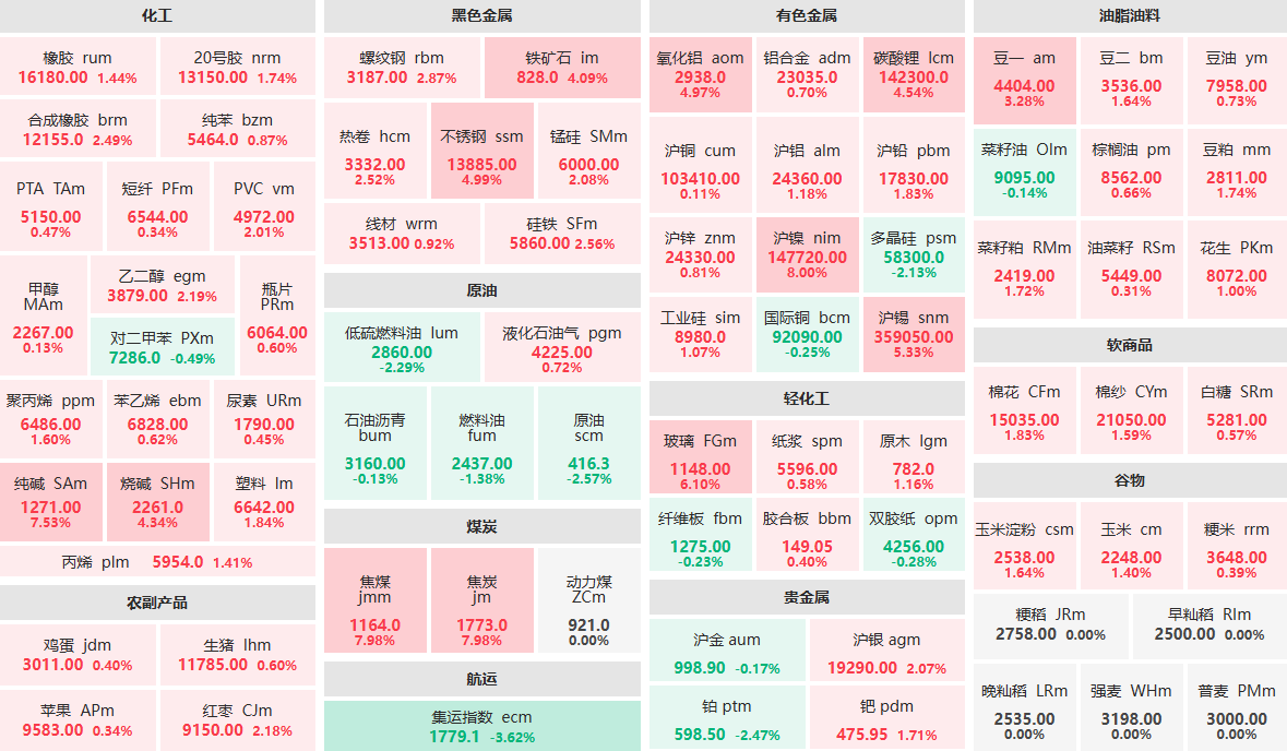 1月7日收盘：沪镍、焦煤等主力封涨停板 集运指数主力跌超3%