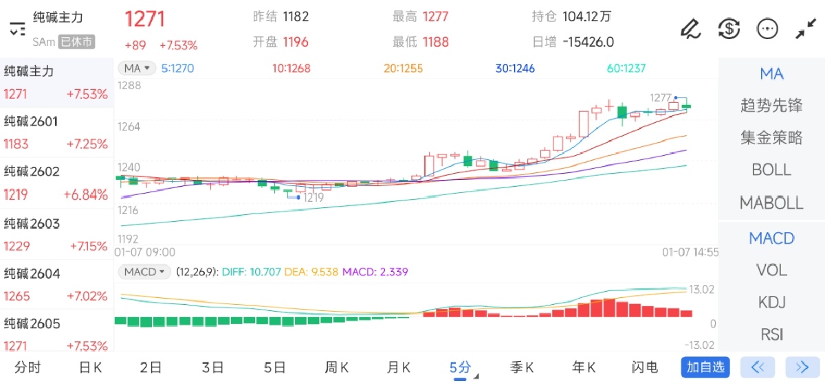 1月7日期货软件走势图综述：纯碱期货主力上涨7.53%