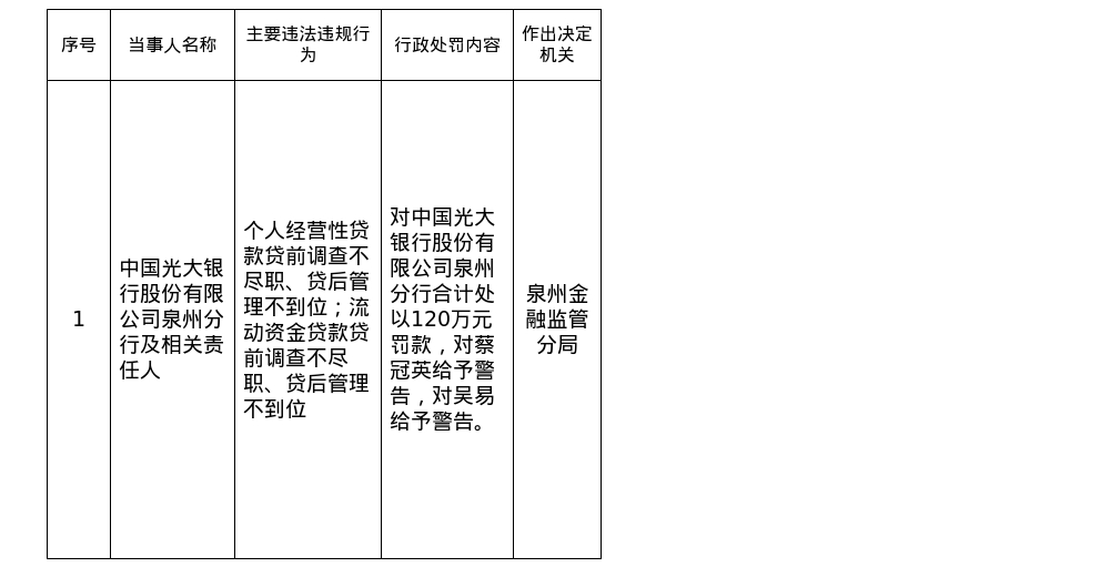 光大银行泉州分行被罚120万，涉贷款管理不善