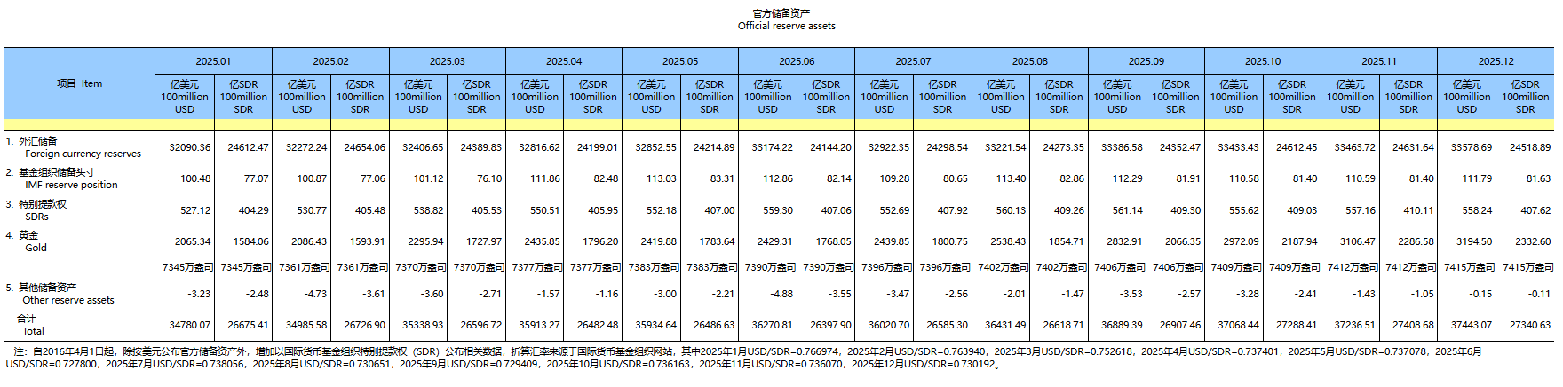 央行“囤金”发力！黄金或改写全球储备资产格局