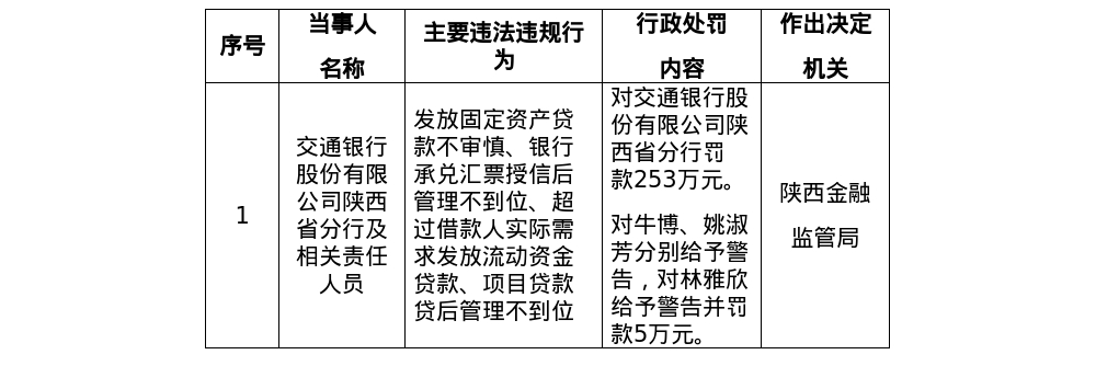 交行陕西省分行被罚253万，涉贷款不审慎等