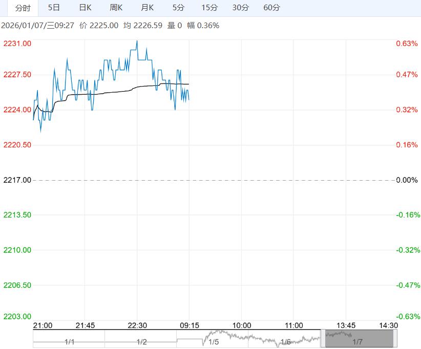 市场购销活跃度逐渐增加 玉米期价短期呈震荡表现