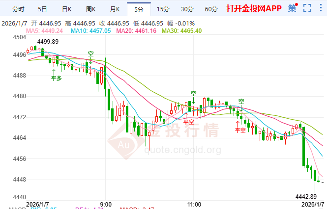 多頭趨勢未改 黃金震蕩上行仍是主旋律