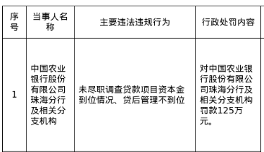 农行珠海分行及分支机构被罚125万，涉贷后管理不到位等