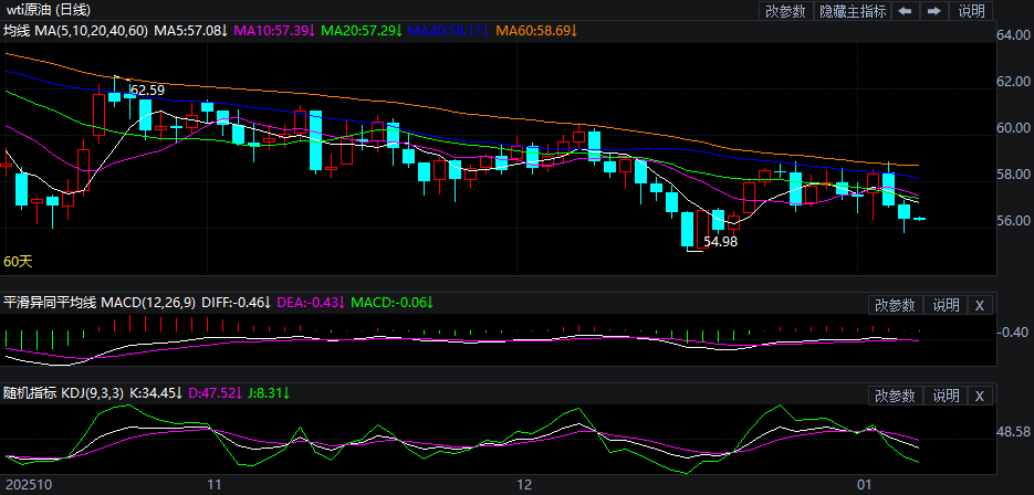 2026年1月8日原油价格走势分析