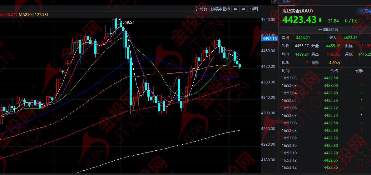 避险失灵 黄金又跌了！