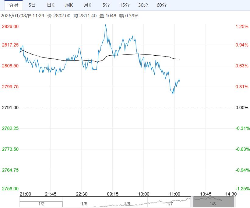 受远期成本支撑提振 豆粕短期走势震荡偏强运行