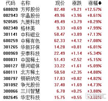 A股收评：三大指数全线飘红！存储芯片、半导体强势爆发，脑机接口回调