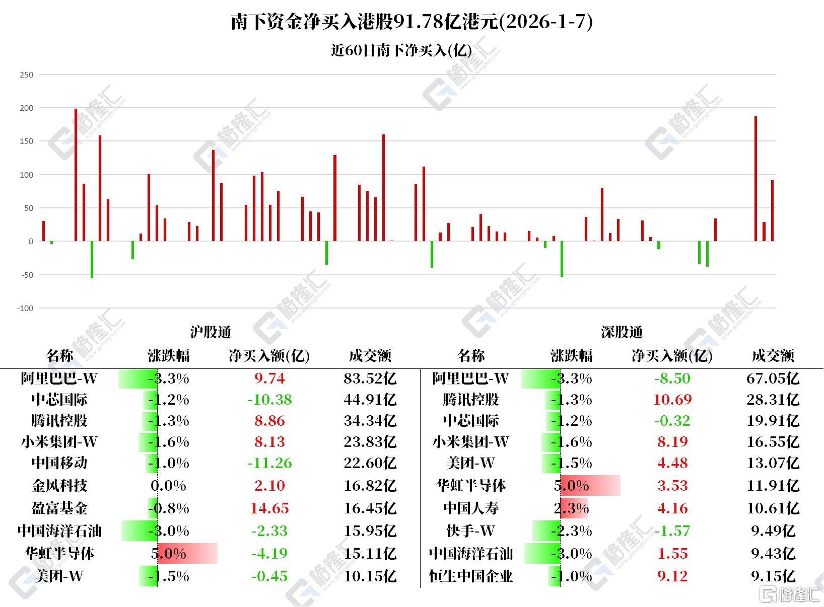 资金动向 | 北水扫货港股逾91亿港元，加仓腾讯、小米