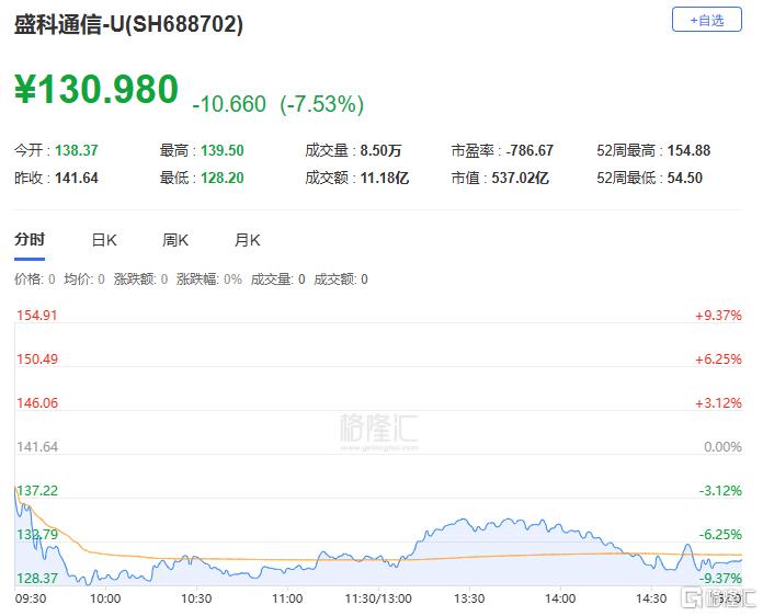 A股收评：三大指数全线飘红！存储芯片、半导体强势爆发，脑机接口回调