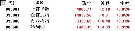 A股收评：三大指数全线飘红！存储芯片、半导体强势爆发，脑机接口回调