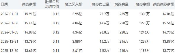 中国银行融资融券余额较上一交易日上涨0.50亿元